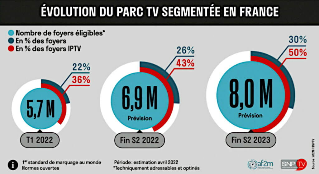 TV segmentée SNPTV