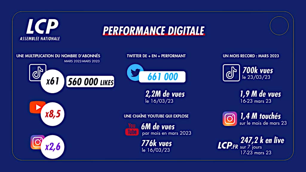 LCP performances numériques
