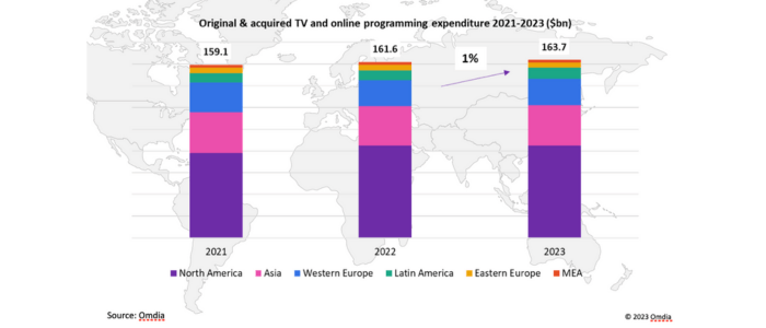 Dépenses mondiales dans les programmes. OMDIA 2023