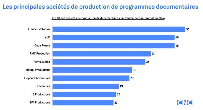 Top 10 producteurs de doc